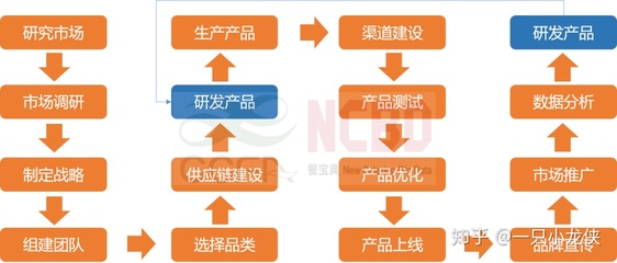搞清3個(gè)戰(zhàn)略問(wèn)題，像海底撈一樣做餐飲零售——市場(chǎng)調(diào)研全攻略